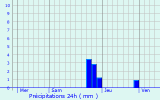 Graphique des précipitations prvues pour persy