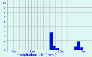 Graphique des précipitations prvues pour Le Pin