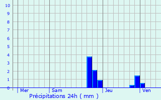 Graphique des précipitations prvues pour Voglans