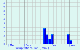 Graphique des précipitations prvues pour Toussieu