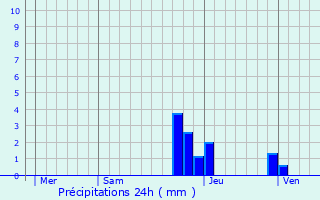 Graphique des précipitations prvues pour Janneyrias