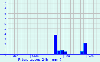 Graphique des précipitations prvues pour Nantoin