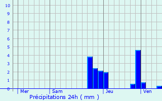 Graphique des précipitations prvues pour Tupin-et-Semons