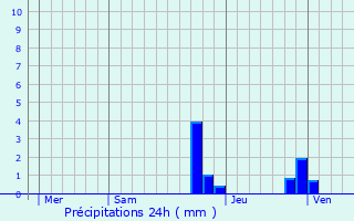 Graphique des précipitations prvues pour Saint-Geoire-en-Valdaine