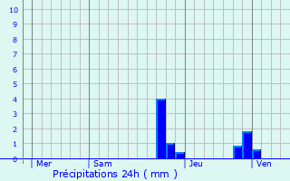 Graphique des précipitations prvues pour Saint-Sulpice-des-Rivoires