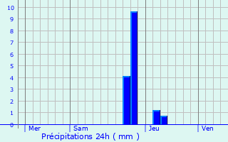 Graphique des précipitations prvues pour Biefmorin