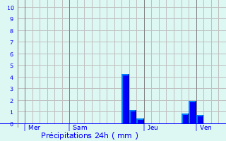 Graphique des précipitations prvues pour Saint-Bueil