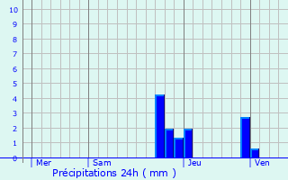 Graphique des précipitations prvues pour Valencin