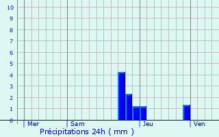 Graphique des précipitations prvues pour Villemoirieu