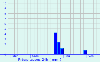 Graphique des précipitations prvues pour Ontex