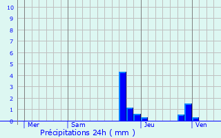 Graphique des précipitations prvues pour Saint-Didier-de-la-Tour