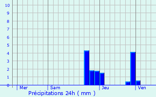 Graphique des précipitations prvues pour Jardin