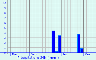 Graphique des précipitations prvues pour Tayrac