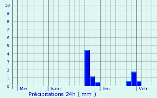 Graphique des précipitations prvues pour La Btie-Divisin