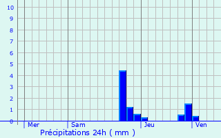 Graphique des précipitations prvues pour Fitilieu