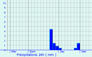 Graphique des précipitations prvues pour La Chapelle-de-la-Tour