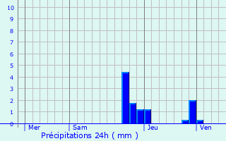 Graphique des précipitations prvues pour Vaulx-Milieu