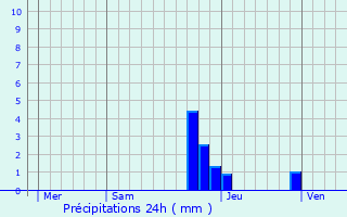 Graphique des précipitations prvues pour Optevoz