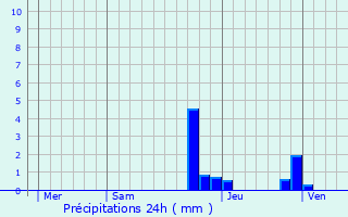 Graphique des précipitations prvues pour Biol