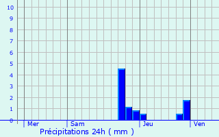 Graphique des précipitations prvues pour Saint-Victor-de-Cessieu