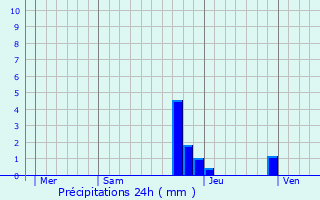 Graphique des précipitations prvues pour Vzeronce-Curtin