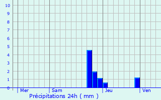 Graphique des précipitations prvues pour Sermrieu