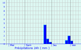 Graphique des précipitations prvues pour Saint-Bron