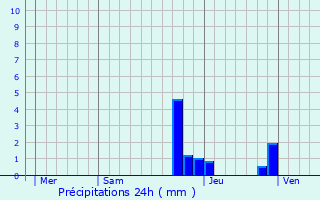 Graphique des précipitations prvues pour Maubec