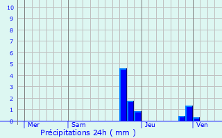 Graphique des précipitations prvues pour Champagneux