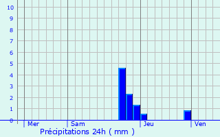 Graphique des précipitations prvues pour Creys-Mpieu