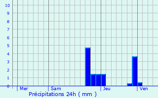 Graphique des précipitations prvues pour Moidieu-Dtourbe