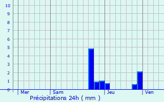 Graphique des précipitations prvues pour Culin