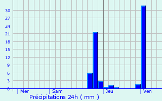 Graphique des précipitations prvues pour Vernoux