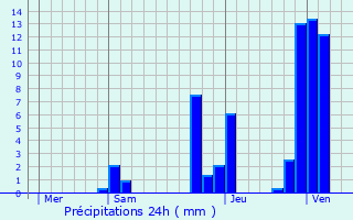 Graphique des précipitations prvues pour Ambilly