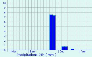 Graphique des précipitations prvues pour Molamboz