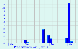 Graphique des précipitations prvues pour Saint-Nizier-le-Dsert