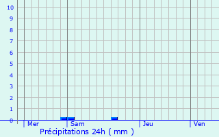 Graphique des précipitations prvues pour Clamanges