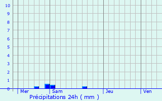 Graphique des précipitations prvues pour Mondorf-les-Bains