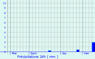 Graphique des précipitations prvues pour Chteaubernard