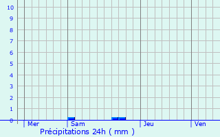 Graphique des précipitations prvues pour Rougegoutte