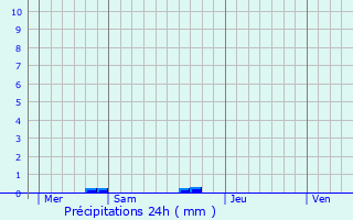 Graphique des précipitations prvues pour Gilette