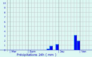 Graphique des précipitations prvues pour Vallire