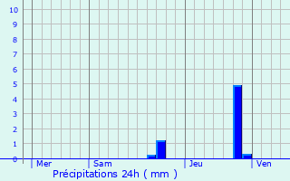 Graphique des précipitations prvues pour Moissannes