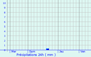 Graphique des précipitations prvues pour Ventenac-en-Minervois