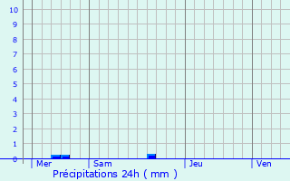 Graphique des précipitations prvues pour Moulon