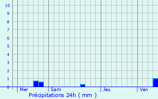 Graphique des précipitations prvues pour Mittelwihr