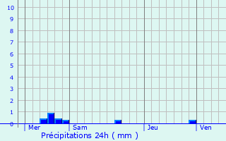 Graphique des précipitations prvues pour Landeronde