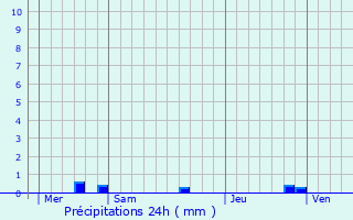 Graphique des précipitations prvues pour Chteau-Guibert