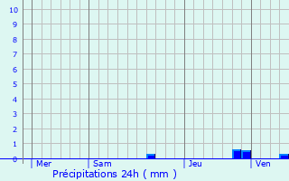 Graphique des précipitations prvues pour Pouyastruc