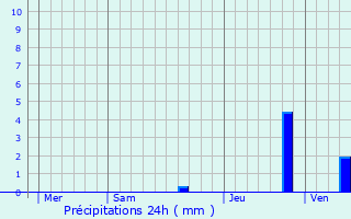 Graphique des précipitations prvues pour Chteauneuf-sur-Charente